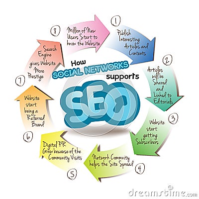 Grafh explain how Social Networks supports SEO Stock Photo