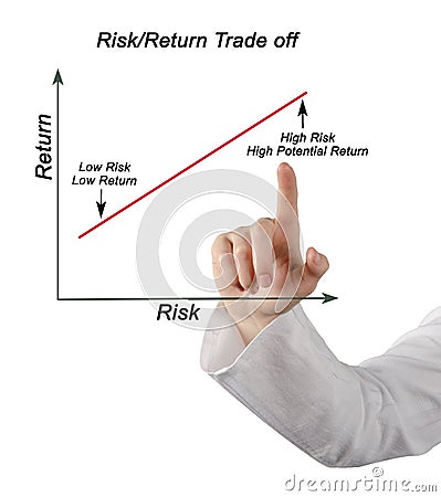 Graph of Risk/Return Trade off Stock Photo