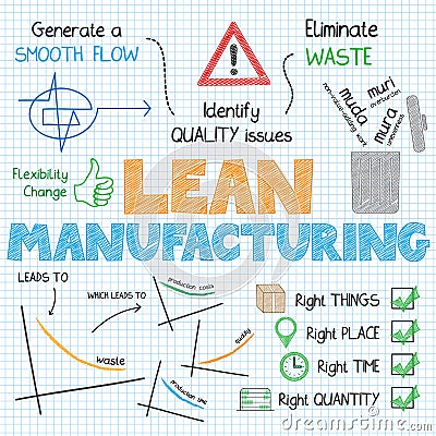 LEAN MANUFACTURING hand-drawn sketch notes Stock Photo