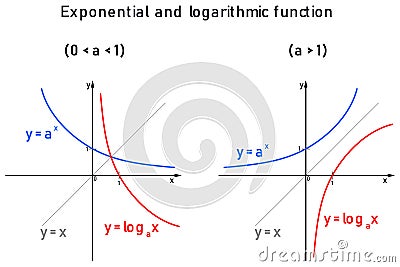 Graphical representation and comparison of logarithmic and exponential functions distinguished Stock Photo
