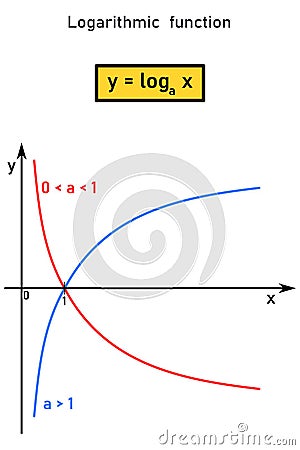 Graphical representation of a logarithmic function and its equation Stock Photo