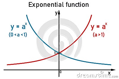 Graphs of the exponential function on the number line Stock Photo