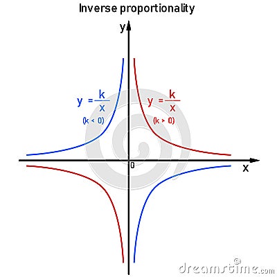 Graphs of the function of inverse proportionality on the numerical axis Stock Photo