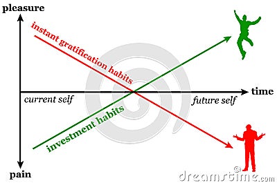 Gratification investment habits Stock Photo