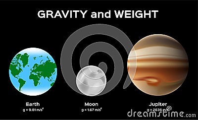 Gravitation and weight on planet Earth moon and Jupiter vector Vector Illustration