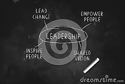 Great Leadership Ideas Empower people lead change inspire people shared vision drawn with chalk on black board vector Vector Illustration