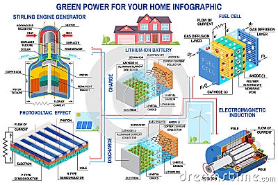 Green power generation infographic Wind turbine, solar panel, battery, stirling engine generator, fuel cell Vector Vector Illustration