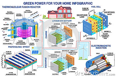 Green power generation. Wind turbine, solar panel, battery, fusion reactor and fuel cell. Vector. Receive energy from Vector Illustration