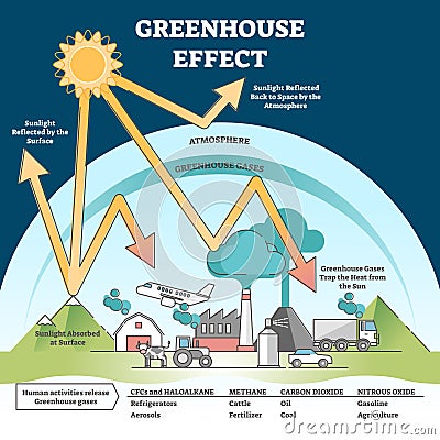 Greenhouse effect and climate change from global warming outline concept Vector Illustration