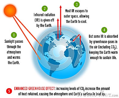 Greenhouse effect Stock Photo