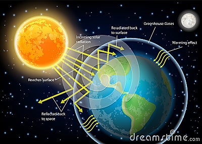 Greenhouse effect diagram vector illustration Vector Illustration