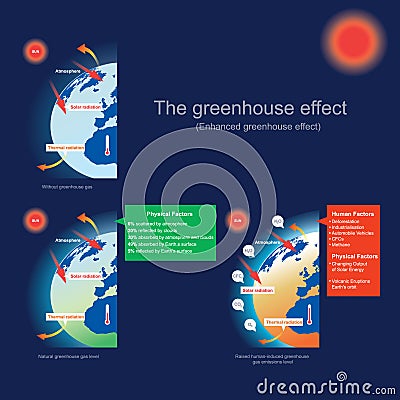 The greenhouse effect Enhanced greenhouse effect Stock Photo