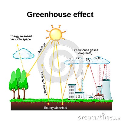 Greenhouse effect. global warming Vector Illustration