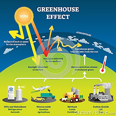 Greenhouse effect vector illustration diagram Vector Illustration