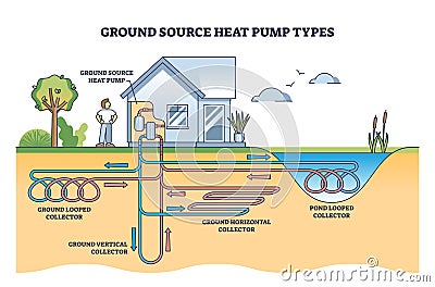 Ground source heat pump types with geothermal energy systems outline diagram Vector Illustration