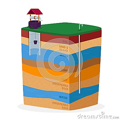 Groundwater or Artesian Water Extraction Concept. Well Drilling Aquifer Infographic Diagram with Names of Earth Layers Vector Illustration