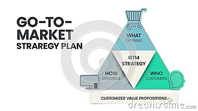 GTM or Go-To-Market strategy and plan pyramid infographic template has 3 steps to analyze such as What - offering, Who - customers Vector Illustration