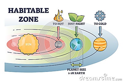 Habitable zone with earth distance from sun for liquid water outline diagram Vector Illustration