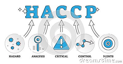 HACCP labeled food control standard explained meaning outline diagram concept Vector Illustration