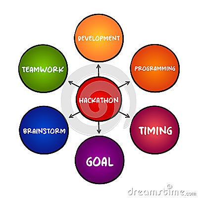 Hackathon - event where people come together to solve problems, help you put your coding skills to work, mind map concept for Stock Photo