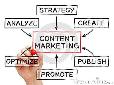 Content marketing flow chart Stock Photo