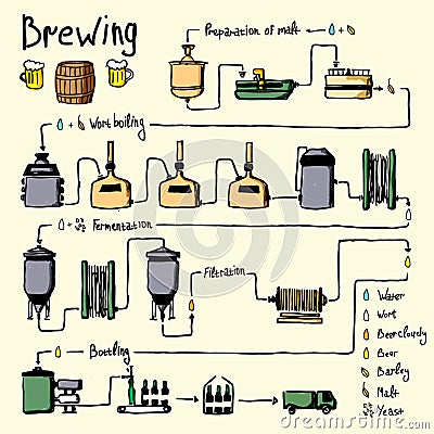 Hand drawn beer brewing process, production Vector Illustration
