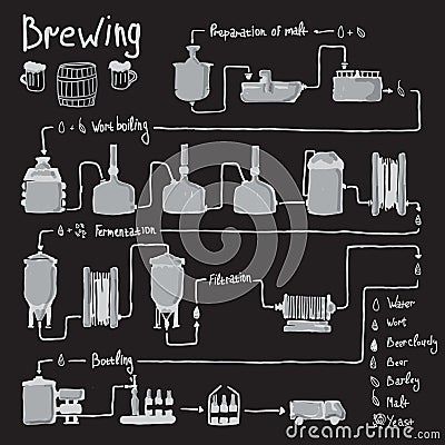 Hand drawn beer brewing process, production Vector Illustration