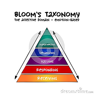 Hand drawn Bloom`s taxonomy The affective domain emotion-based hierarchical model used to classify educational learning Stock Photo