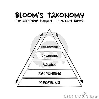 Hand drawn Bloom`s taxonomy The affective domain emotion-based hierarchical model used to classify educational learning Stock Photo