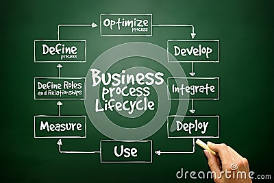 Hand drawn Business Process Lifecycle for presentations and reports, business concept on blackboard Stock Photo
