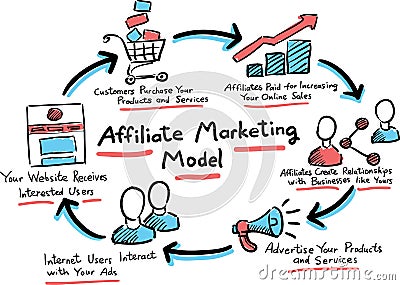 Hand drawn concept whiteboard drawing - affiliate marketing mode Vector Illustration