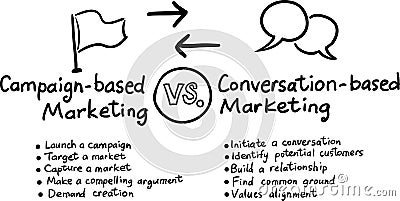 Hand drawn concept whiteboard drawing - conversation marketing Vector Illustration