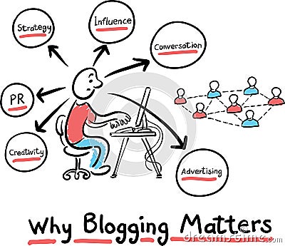 Hand drawn concept whiteboard drawing - why blogging matters Vector Illustration