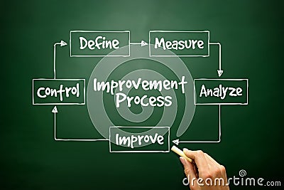 Hand drawn Improvement Process flow chart for presentations and reports, business concept on blackboard Stock Photo