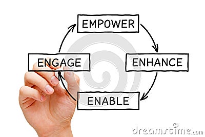 Empower Enhance Enable Engage Diagram Concept Stock Photo