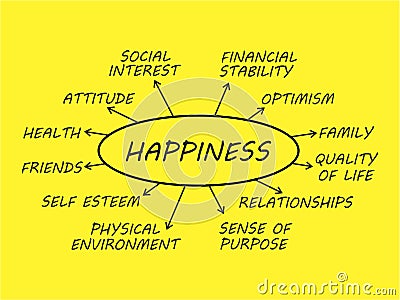 Happiness Mind Map Stock Photo