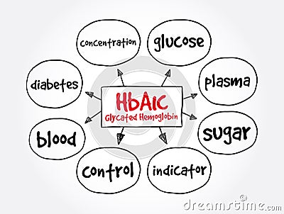 HbA1c Glycated hemoglobin mind map, medical concept for presentations and reports Stock Photo