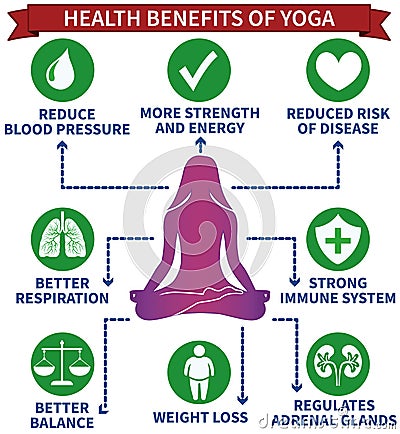Health benefits of yoga infographic vector illustration. Health care, medical concept for education, websites. Vector Illustration