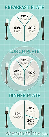 Healthy eating plate diagram Vector Illustration