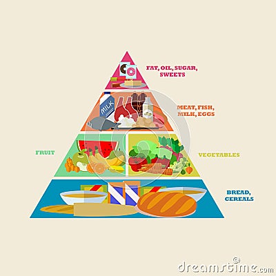 Healthy food pyramid vector poster in flat style design. Different groups of products Vector Illustration