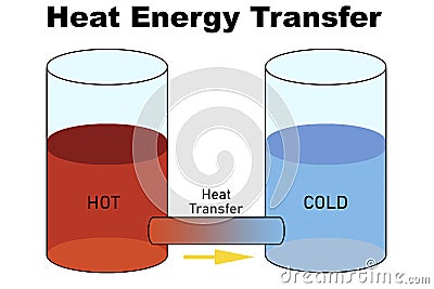 Heat flow between hot and cold objects Stock Photo