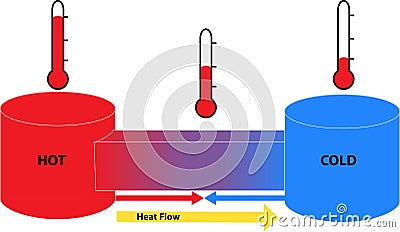 Heat flow between hot and cold objects Stock Photo