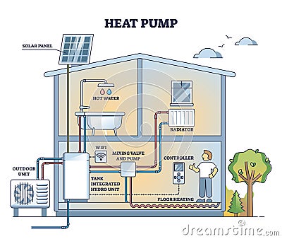 Heat pump system with solar panels for water heating outline diagram Vector Illustration