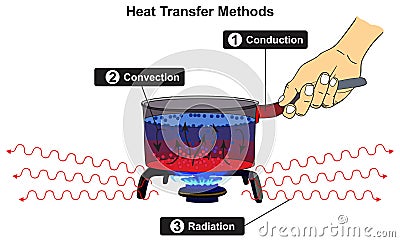 Heat transfer methods infographic diagram conduction convection radiation for physics science Vector Illustration