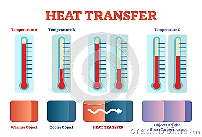 Heat transfer physics poster, vector illustration diagram with heat balancing stages. Vector Illustration