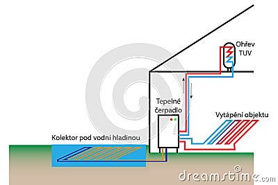 Heatpump with surface water source Stock Photo