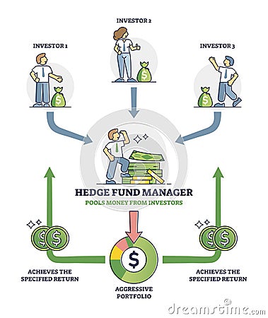 Hedge fund trading with financial pooled stock investments outline diagram Vector Illustration