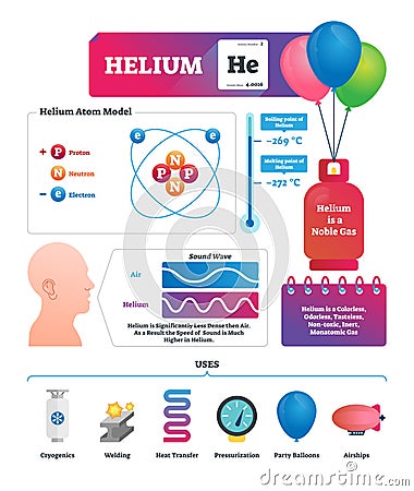 Helium vector illustration. Chemical gas substance characteristics and uses Vector Illustration