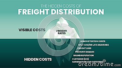 The Hidden costs of Freight Distribution iceberg has 2 elements to analyze, visible costs is freight rates and hidden cost is Vector Illustration