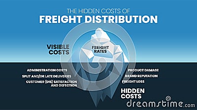 The Hidden costs of Freight Distribution iceberg has 2 elements to analyze, visible costs is freight rates and hidden cost is Vector Illustration